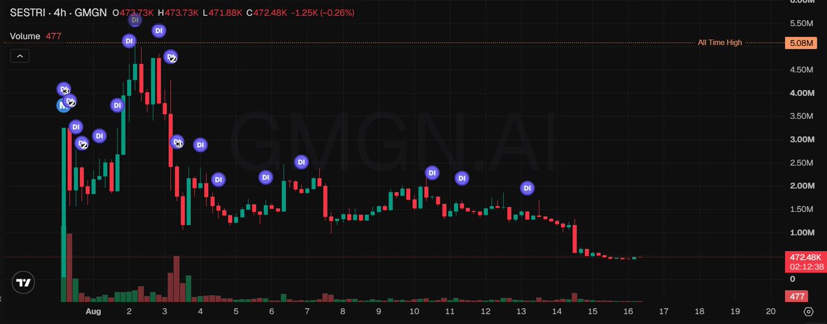 bryptosniper888's tweet photo. Final add to $sestri because I still think its good and didnt think it would hit such low levels. Was able to accumulate 1% now. Average entry $520k mcap https://t.co/BeilricNEo