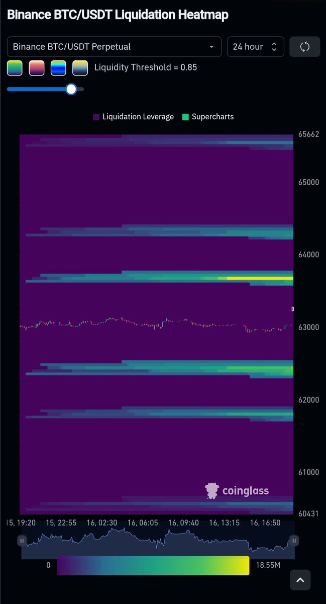 FiAnand_'s tweet photo. Big liquidity pools sitting at ~64K and ~62K, that's where the magnets are.
Price chopping around 63K right now, no clear direction.
Whichever side breaks first, expect a fast move toward the nearest cluster.
#Bitcoin #BTC https://t.co/KbQr2mMMVT