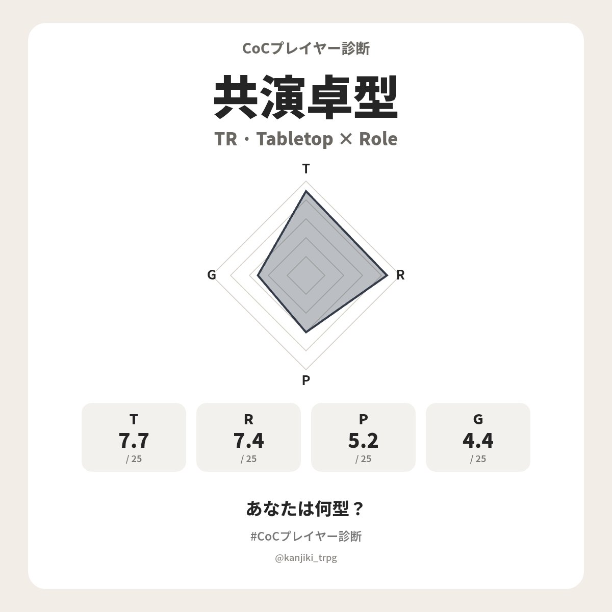 dzeeeyth's tweet photo. 私のCoCプレイヤータイプは【共演卓型（TR）】でした！
あなたは何型？
https://t.co/Co243AB3Pe
#CoCプレイヤー診断 #クトゥルフ神話TRPG https://t.co/CKMBhZYz7P