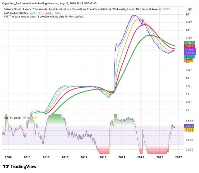 B24Enchong's tweet photo. Liquidity

Those who want to track liquidity then check the below chart

Current injection of money will go on till 7 Trill and then we will see the crash 

Post that crash you will see the mega printing it will be like never before. https://t.co/l28Zemqz8V