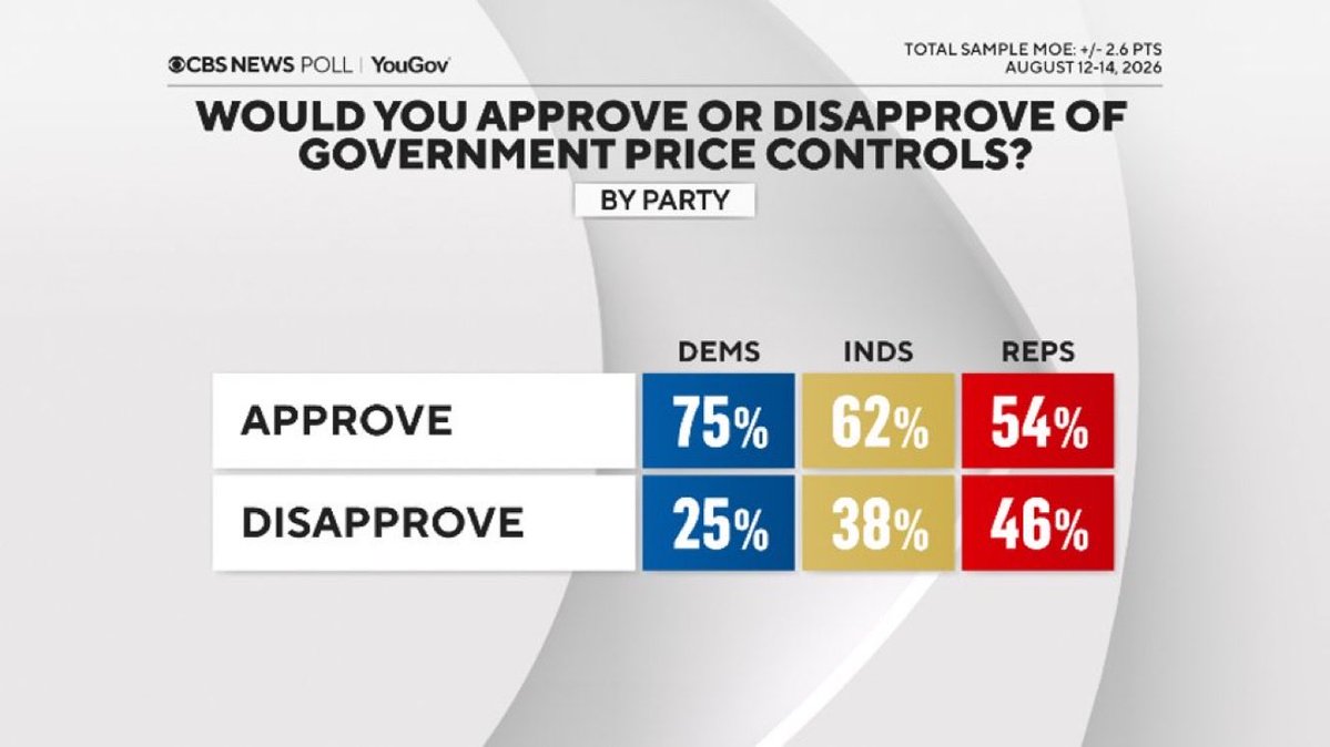admcrlsn's tweet photo. Per the latest CBS/YouGov poll, a majority of *Republicans* approve of government price controls. https://t.co/MTPdkc5y26