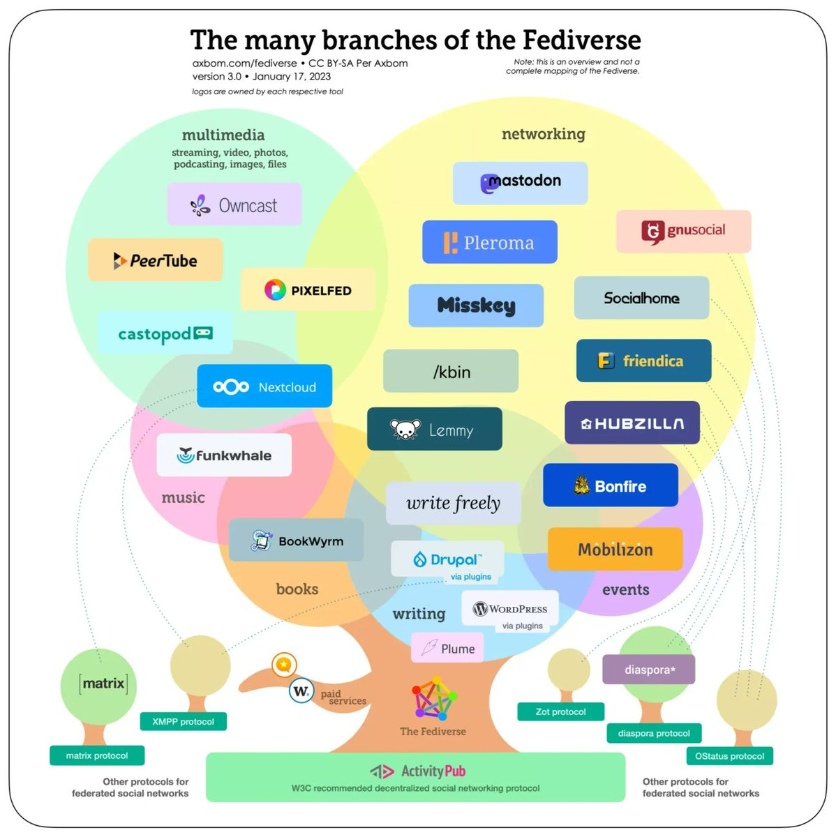 ubuntourist's tweet photo. There is a parallel universe: The Fediverse. Come join us.
Technology IS politics. Especially in the Age of the Broligarchs.
The People's Movements should use the People's Software.
#Fediverse #Mastodon #Friendica #PeerTube #PixelFed #Funkwhale #Mobilizon https://t.co/l8zkgVoRWl