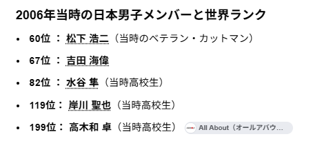 Sparking154's tweet photo. 今はTOP5に日本選手が2人も入る男子卓球、
20年前はとてつもなく厳しいレベルだったんですよ..

よくここから、力を伸ばしましたよね https://t.co/S5NmFD88jw
