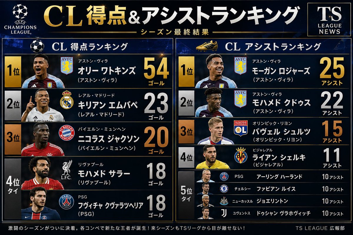 TS_KOUHOUBU's tweet photo. #TSリーガ 
大変お待たせ致しました
CLの得点、アシストランキング集計終了しました

ワトキンズが圧倒的な得点力で2位と31点差をつけて得点王🏆

得点、アシストともにCL王者のヴィラの選手が2冠！👏 https://t.co/UukUobtlAT