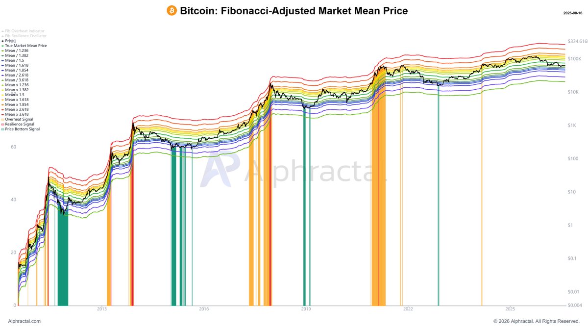 joao_wedson's tweet photo. The Bitcoin Fibonacci-Adjusted Market Mean Price is approaching a region that deserves close attention.

This model is centered on the Market Mean Price and applies Fibonacci-proportional bands above and below it, creating structural zones of expansion and mean reversion. Historically, the upper bands have been associated with overheated conditions, while the lower bands have marked value zones and early accumulation phases.

And it is precisely in these blue regions that some of the best buying opportunities and major cycle bottoms in Bitcoin have appeared.

So far, BTC has not reached any of these regions yet.

But it would only take a bit more downside for that to happen if price keeps falling.

This is one of those metrics where keeping your alerts turned on makes a lot of sense.