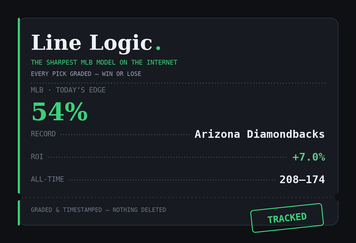 TheLineLogic_'s tweet photo. ⚾ Arizona Diamondbacks ML (+112)

Arizona Diamondbacks @ Atlanta Braves

The market has this near +112. The model makes Arizona Diamondbacks a -117 favourite (54% win probability) — a 7.0% edge.

Opponent pitching is the biggest single factor (starter 3.00 FIP, bullpen 4.08 ERA vs 4.10 league).

Projected runs: ATL 4.07 — ARI 4.67

MLB last 30: 208-174 · -15.63u · -4.1% ROI

Every pick graded, win or lose — nothing deleted.