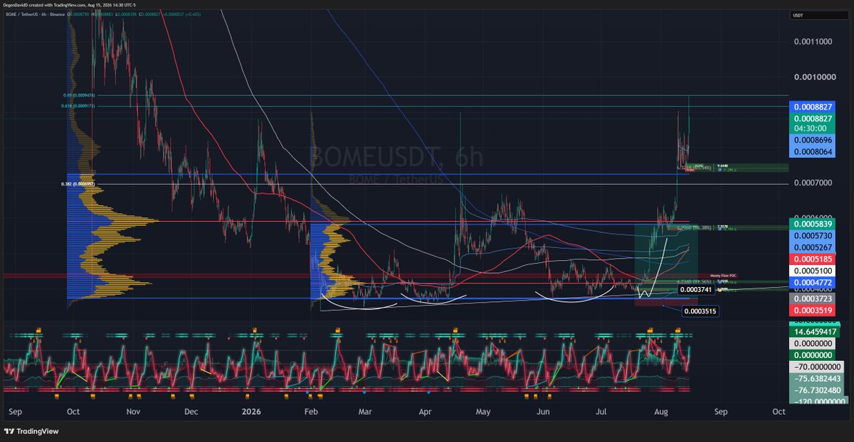 DavidSendsIt's tweet photo. Are you guys still in this $BOME?

Gave the setup on the show end of July https://t.co/hTQBRLMYqP