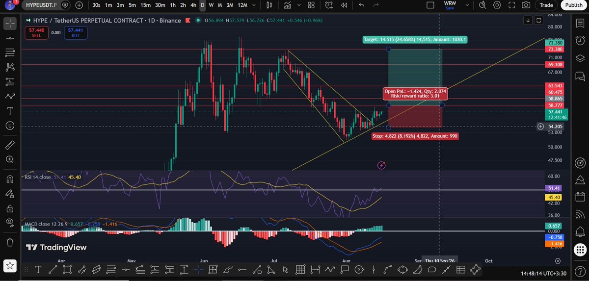 NFT_09090's tweet photo. #HYPE Token #Analysis – Daily #Timeframe
#Provided sufficient #trading #volume enters the #market, the
#following #targets #can be envisioned for the "#Hype" #token.
#BTC
#HYPE https://t.co/D5BbMm7ToR