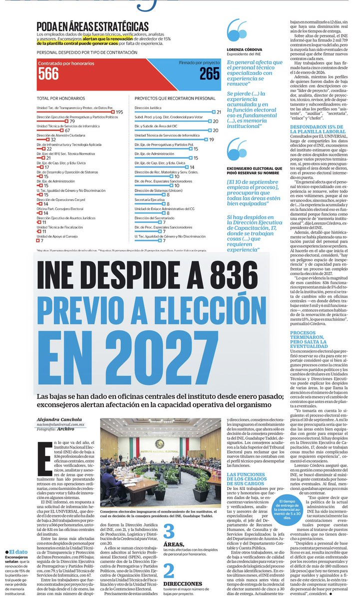 bereaguilarv's tweet photo. La majadera Guadalupe Taddei sigue desmantelando al INE.

¿Casualidad que el INE llegue debilitado a la elección de 2027? 

🔴 836 trabajadores despedidos en lo que va del año. 
🔴 566 eran personal por honorarios.
🔴 Recortes en áreas técnicas y estratégicas.
🔴 Exconsejeros advierten pérdida de experiencia y memoria institucional.

Y en septiembre arranca el proceso electoral de 2027.
@El_Universal_Mx