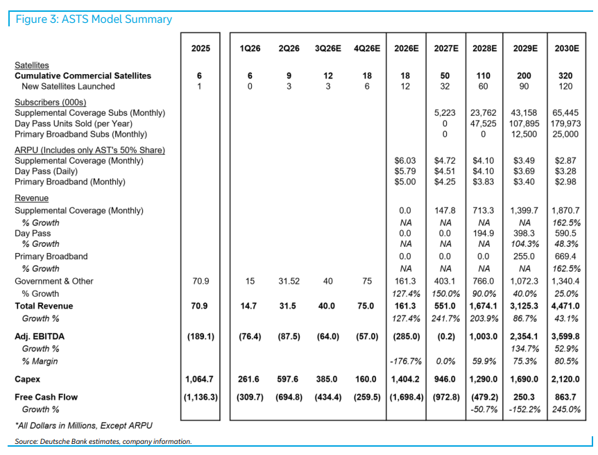 StockSavvyShay's tweet photo. Deutsche Bank thinks $ASTS could scale into a massive global connectivity platform with the firm seeing supplemental coverage subscribers growing more than 12x to 65.4M by 2030.

That volumes being supported by 60+ MNO partners, nearly 50 gateways across five continents and government pipeline that already includes $100M of awards with management pointing to multiple multibillion-dollar opportunities beyond D2D.

The biggest constraint right now is launch availability rather than demand or manufacturing as satellite production ramps toward ~45 completed by February while Deutsche Bank models the constellation scaling to 320 cumulative satellites by 2030.