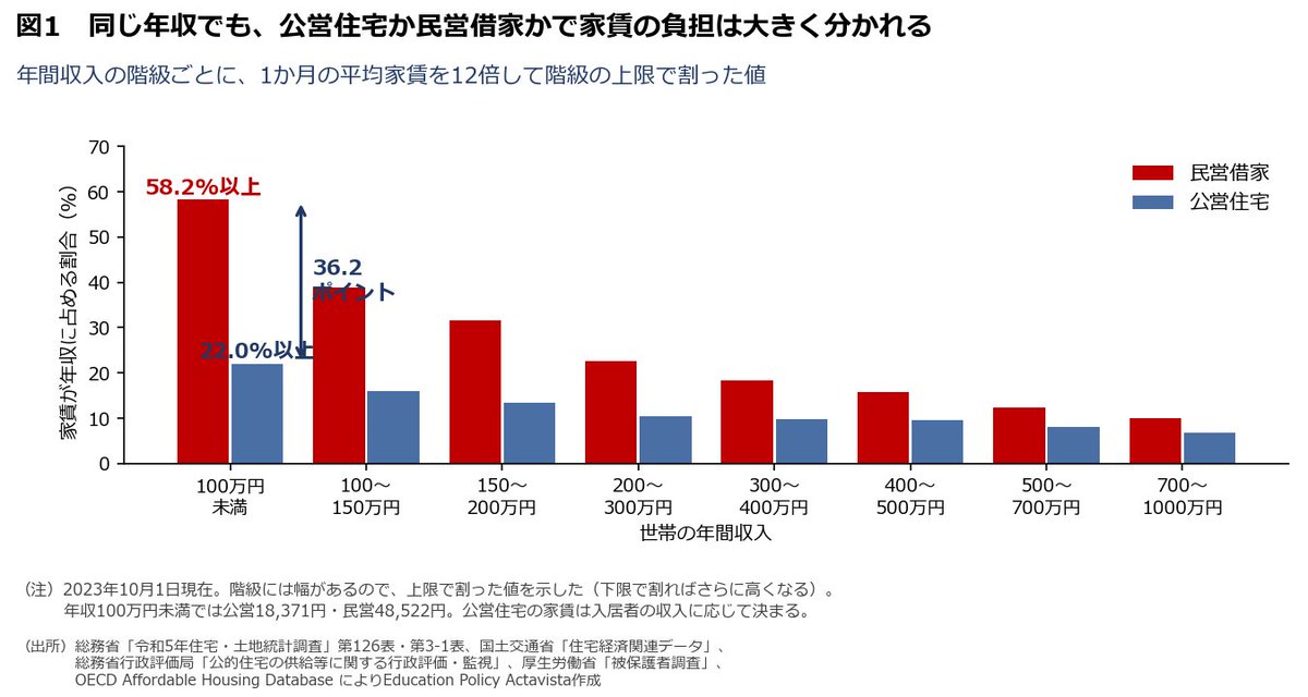 epactavista's tweet photo. 年収100万円未満で借家に住む世帯が、家賃に払っている割合です。

公営住宅なら22.0%以上、民営借家なら58.2%以上。差は36.2ポイントでした。

ただしこの年収帯で公営に入れているのは21.4%で、73.1%は民営です。

https://t.co/FoNWPeh6Qi https://t.co/jBN9nHUBkC