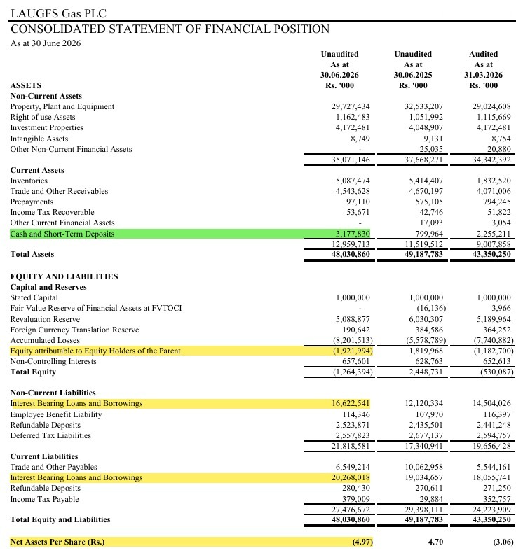 Channa_Amare's tweet photo. Another quarter, another loss at #LGL
LGL's NAV is now deeper in the red at -Rs5/share (i.e. negative shareholder funds)
Revaluation gain of Rs2.7 bn in FY25 (Rs1.8 bn o/a of cylinders) helped drag LGL's BV into the black in FY25, but no repeat in FY26
No quick fix
#CSE #lka https://t.co/X1m1CMOhVj