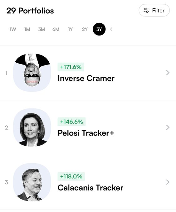 Stocktwits's tweet photo. Inverse Cramer is the best performing portfolio over the last 3 years 🤣🤣 https://t.co/g53rb5hOCK