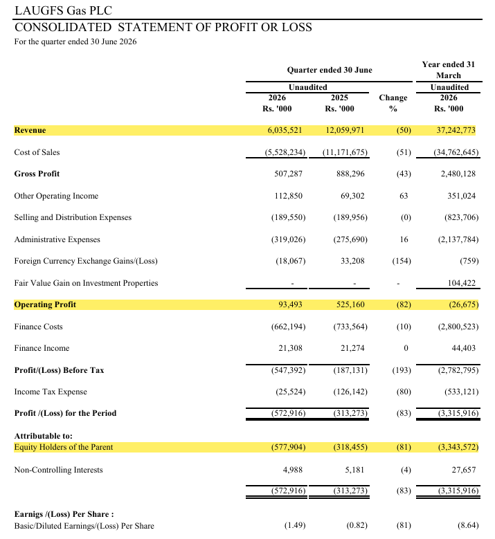Channa_Amare's tweet photo. Another quarter, another loss at #LGL
LGL's NAV is now deeper in the red at -Rs5/share (i.e. negative shareholder funds)
Revaluation gain of Rs2.7 bn in FY25 (Rs1.8 bn o/a of cylinders) helped drag LGL's BV into the black in FY25, but no repeat in FY26
No quick fix
#CSE #lka https://t.co/X1m1CMOhVj