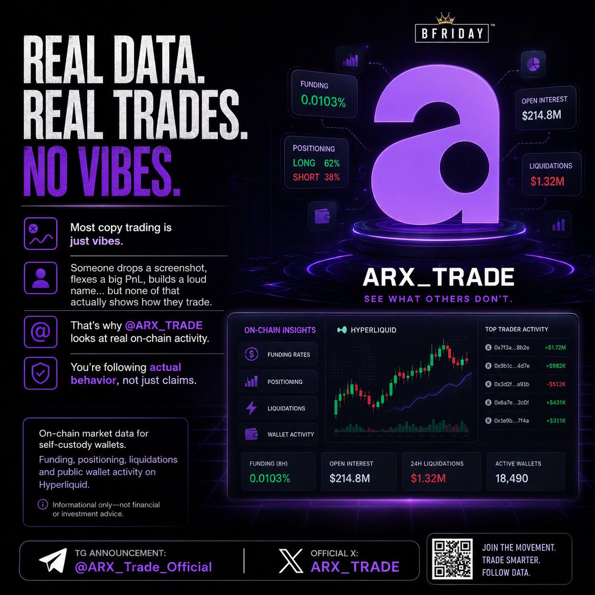 blark_friday's tweet photo. Most copy trading is just vibes.
Someone drops a screenshot, flexes a big PnL, builds a loud name and suddenly we think they are big boys. 😅

But in all of these , we can't see how they actually trade. 

That is a problem but I introduce to you the solution  @ARX_TRADE

 @ARX_TRADE looks at the real on chain activity.
You’re following actual behavior, not just claims.