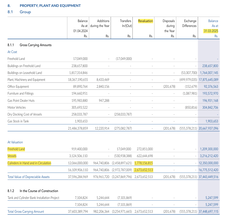 Channa_Amare's tweet photo. Another quarter, another loss at #LGL
LGL's NAV is now deeper in the red at -Rs5/share (i.e. negative shareholder funds)
Revaluation gain of Rs2.7 bn in FY25 (Rs1.8 bn o/a of cylinders) helped drag LGL's BV into the black in FY25, but no repeat in FY26
No quick fix
#CSE #lka https://t.co/X1m1CMOhVj