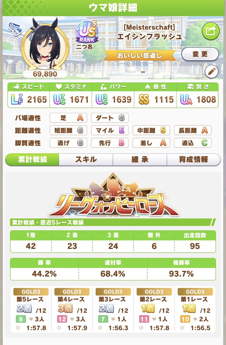rozangjtp's tweet photo. リグヒ3日目…5枚進行し残1枚まで消費
-30、-70でマイナス100
17580ポインヨ
プラチナの切り替えのとこはさすがに遅らせたいね…あそこだけはアカン🥶
引き続きシンさんの調子良いのが嬉しいね…中距離だけどノーマルに舵切って正解だったか。
キレてないのが申し訳ない…🙇‍♂️ https://t.co/lJKBU5rGpm