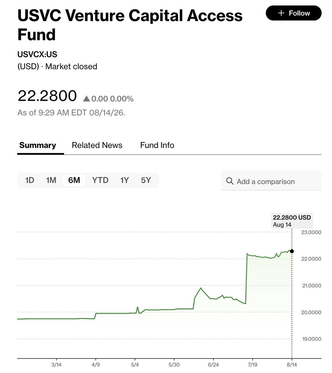 ankurnagpal's tweet photo. USVC, our public venture fund, is up 10%+ in the last few weeks

We also completed our first tender offer a few weeks ago, buying back everyone who wanted out

Here's a quick FAQ for people wondering exactly how all of this works before the upcoming Anthropic IPO: https://t.co/P4AjDxZCIr