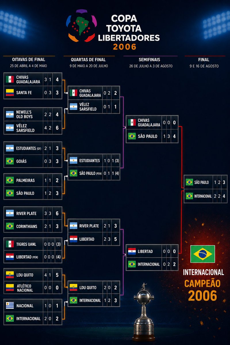 futnostalgico's tweet photo. Há exatos 20 anos:

O Internacional conquistava a Libertadores de 2006 🏆🇦🇹 https://t.co/X5ovg7DIlh