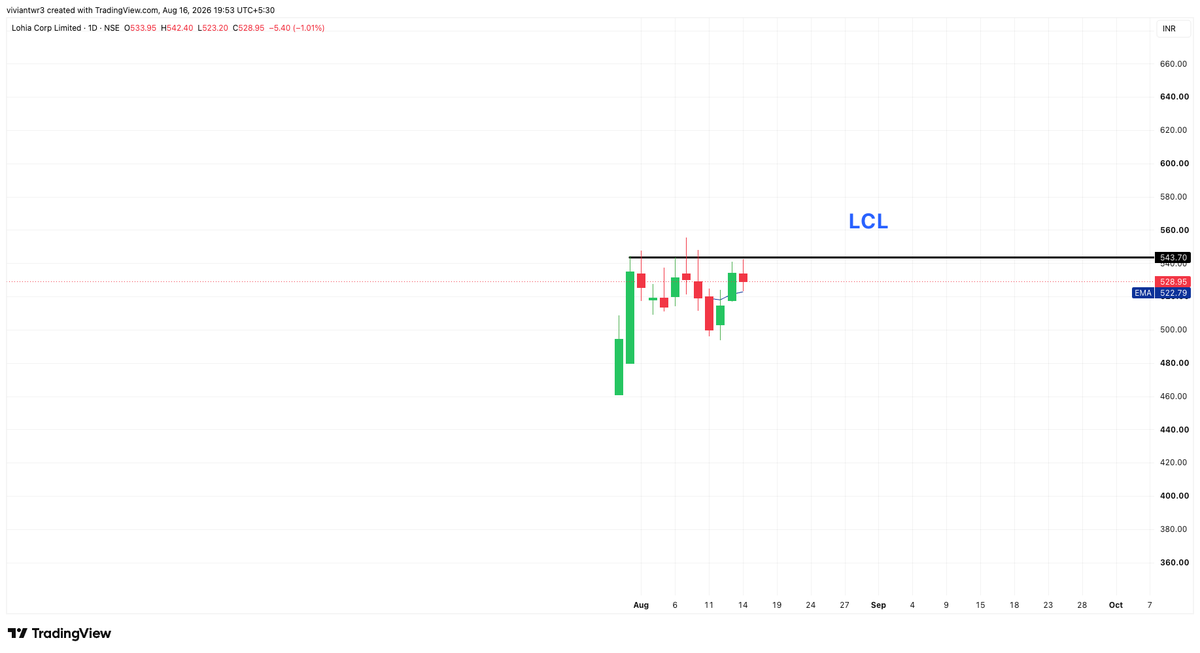 Vivaantraders's tweet photo. 4.LCL https://t.co/rsg9OMfMXm