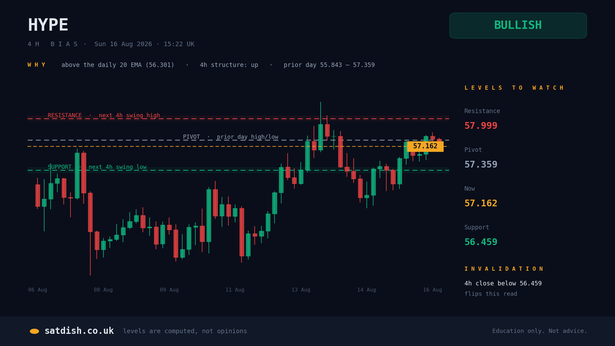 SatDish's tweet photo. HYPE 4h bias: BULLISH ↑

Why: above the daily 20 EMA, 4h structure up
Resistance 57.999
Support 56.459
Invalidation: 4h close below 56.459

Levels computed, not opinions. Education only. https://t.co/lzvISMWhxk