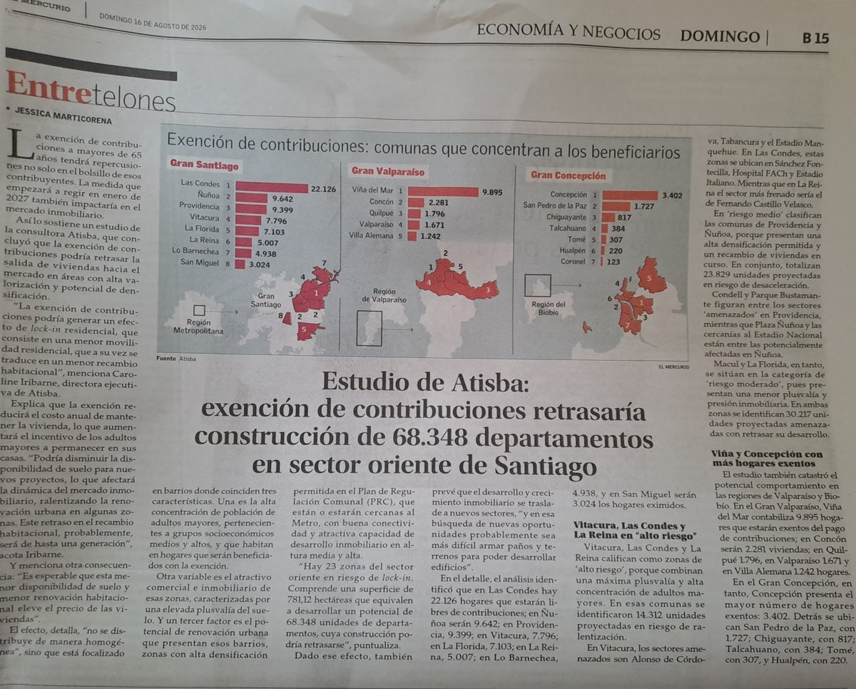 RodrigoWagnerB's tweet photo. Hoy en Prensa el mismo punto de "lock in".   

Exención de contribuciones (🇨🇱 ) reduciría oferta disponible de bien raíz y densificación en comunas acomodadas. Complica a adultos jovenes que quieran comprar ahí. 

Reporta Jessica Marticorena @EYN_ELMERCURIO estudio @Atisba_Urb https://t.co/75SnQ4lXre