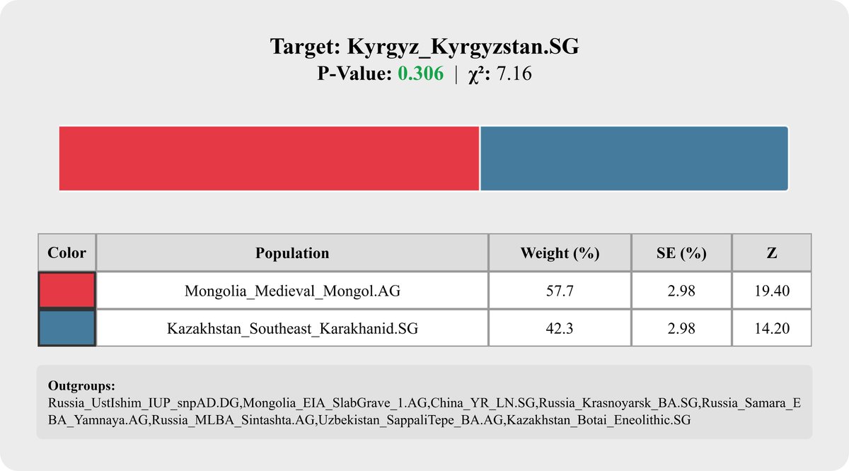 r7f001's tweet photo. qpAdm result of Kyrgyz (n=2) from 1240K:
- Medieval Mongol proxy: 57.7%
- Medieval Turkic proxy: 42.3 https://t.co/0x6TZX0rqO