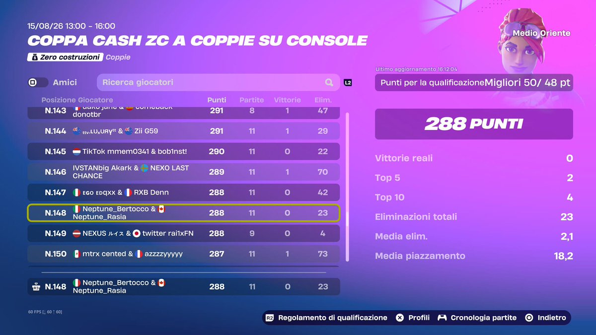 Gilbixfn's tweet photo. 100 PR 🏆
TOP 148 Console Cash Cup🔥

We keep grinding. 💙 https://t.co/amghDALoPa
