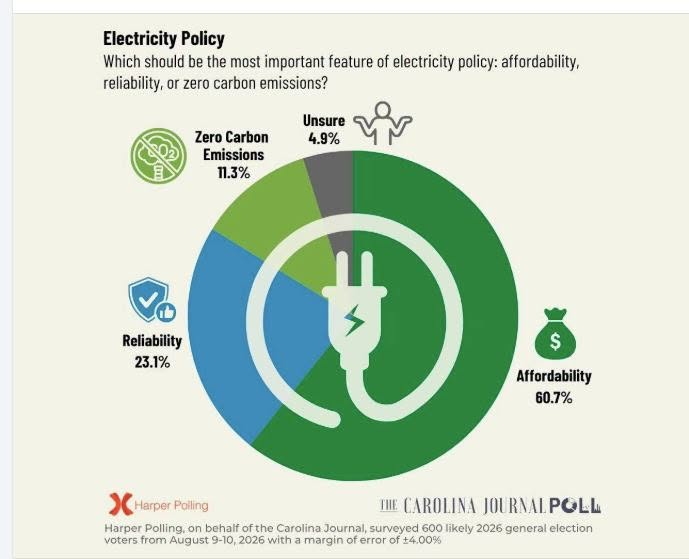 GanorkarMax's tweet photo. My opponent Congressman Valerie Fourshee is the leading voice in Washington for the Green New Deal which will make electricity and your entire cost of living even more unaffordable.

Maybe Rep Fourshee has the personal finances to embrace radical climate change policies, but most North Carolinians cannot. Simply put, we can't afford to keep electing Democrats.