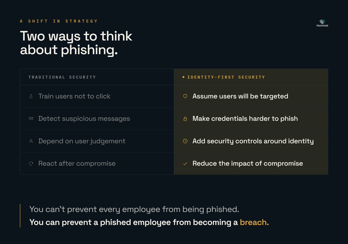 trustaige's tweet photo. You can't prevent every employee from being phished.
But you can prevent a phished employee from becoming a breach. Don't build security around the assumption that humans won't make mistakes.
Build it so one mistake doesn't become access.
#IdentitySecurity #Phishing #ZeroTrust https://t.co/y9IucWdKEs