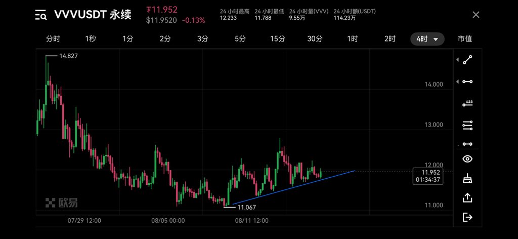 DariusP68's tweet photo. 做多了VVV
止损放到11.7 https://t.co/zHeurGDqpx