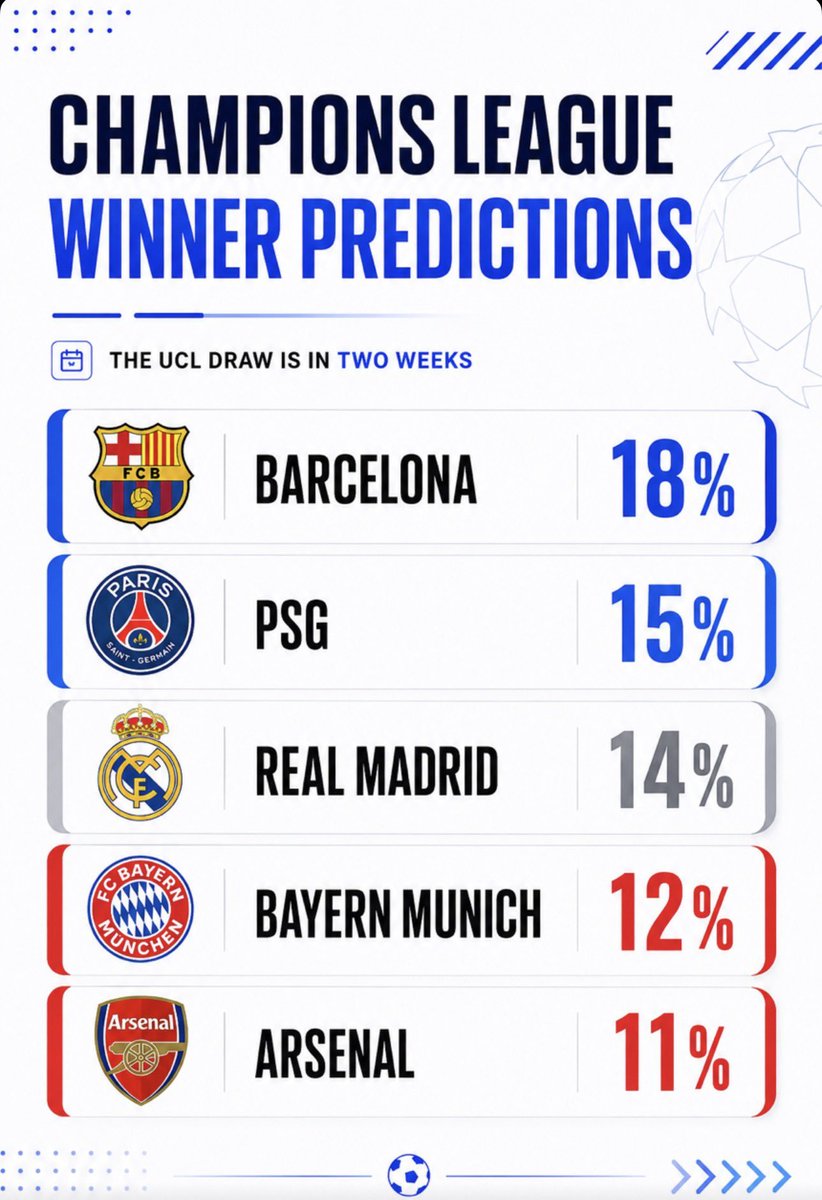 BlakeonGod's tweet photo. 🚨 The UCL draw is in two weeks, and here are MY predictions for the Champions League winner:

🔵 Barcelona — 18%
🔵 PSG — 15%
⚪ Real Madrid — 14%
🔴 Bayern Munich — 12%
🔴 Arsenal — 1 ... upload https://t.co/fRyx3VCf1S