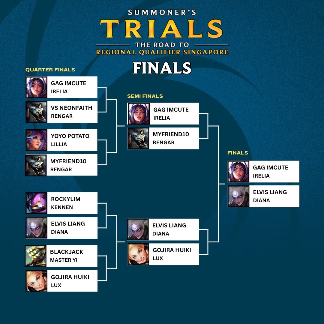 Aaron_Huiki's tweet photo. Top 4 out of 157 players missed my last sacrifice when going for it.

Good games all around. Lux ftw.

#riftbound #top4 #lux https://t.co/5Ir0PzqFBW