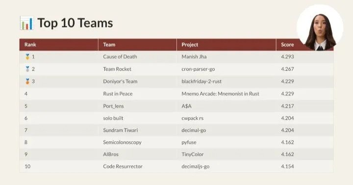 keirsalterego's tweet photo. won 1st place in PORT MORTEM 2026 by @raptors_hack 
built a port of https://t.co/ZxDl6z1Xm4 from C to Rust... 
Here are the details : https://t.co/qh2FVCQ1ax 

bwahahaha!! https://t.co/D7Iv6a3VQR