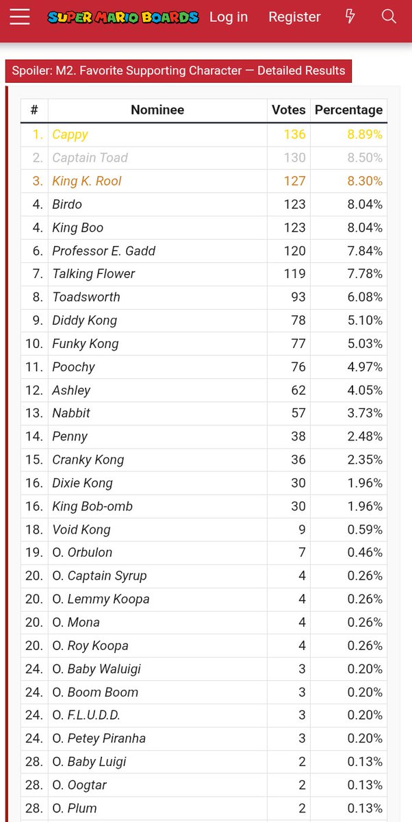 mariotwtconfess's tweet photo. "According to the Mario Wiki, Cappy is more popular than K. Rool." https://t.co/7gnMmLgDya