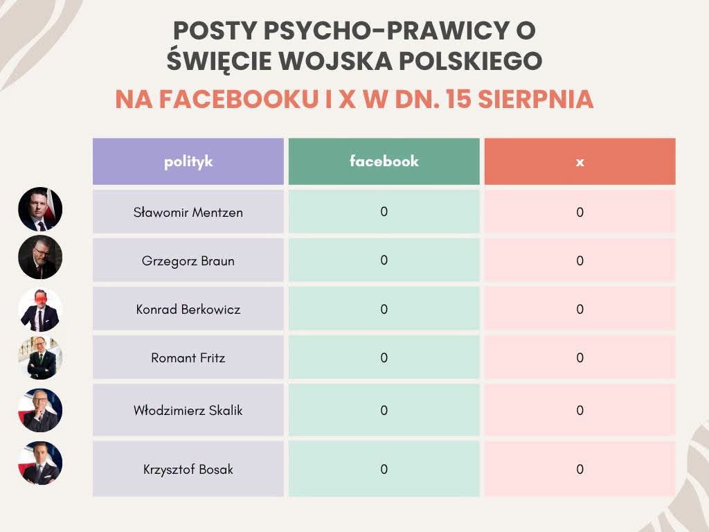 niklot_zadruga's tweet photo. A tu takie małe zestawienie dotyczące aktywności głównych przedstawicieli psycho-prawicy na socialach w temacie Święta Wojska Polskiego. Z góry przyznajemy - Zajączkowska wrzuciła posta o tym. 

I oczywiście, że to zupełny przypadek, że przedstawiciele dwóch prawicowych partii, jednej otwarcie prorosyjskiej a jednej za taką uważaną, nie zająknęli się słowem o Świecie Wojska Polskiego, które ustanowiono na rocznicę jednego z największych zwycięstw nad rosją.