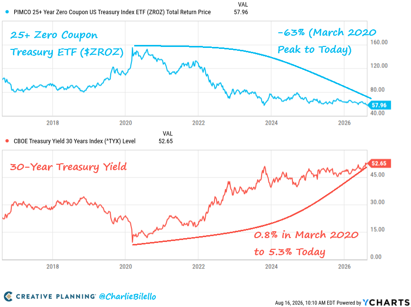 charliebilello's tweet photo. The longest duration bond ETF is now down 63% from its peak in March 2020.

How is that possible?

The 30-Year Treasury yield has moved from an all-time low of 0.8% in March 2020 up to 5.3% today.

Long duration + Rising interest rates from all-time low levels = Pain https://t.co/WuoTkZqo8s