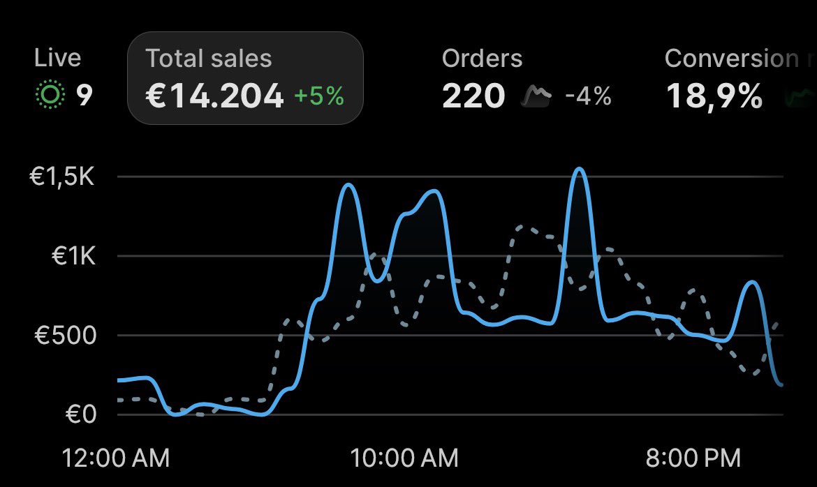 dtcscaler's tweet photo. $0 → $100k/day with ecom - Day 11

Kinda overwhelmed rn (good sign though) by all the Creative Formats, hires, agencies, channels,…

Made a clear roadmap with AI, crystal clear now - now just EXECUTION.

Which means hiring & delegating AND focusing on zone of genius/the money making activities.

30k in August lfg 🚀

see you tomorrow!