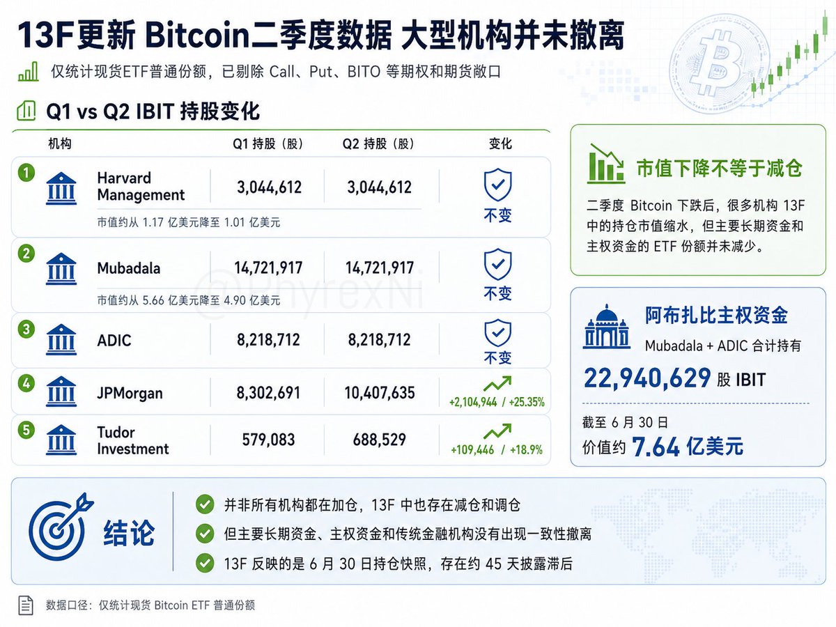 PhyrexNi's tweet photo. 13F 更新 Bitcoin 二季度数据 大型机构并未撤离

根据第二季度的 13F 披露的所有和 Bitcoin 相关的数据，把 Call、Put、BITO 这种期权和期货敞口全部剔掉，只看机构实际持有的 bitcoin:native 现货 ETF 普通份额得出的数据。

Harvard Management 在一季度持有 3,044,612 股 $IBIT ，到了二季度还是 3,044,612 股，一股没动。因为二季度 IBIT 价格下跌，这笔仓位在 13F 里的市值从大约 1.17 亿美元下降到 1.01 亿美元，下降超过 13%，但持仓数量完全没有变化。

阿布扎比主权财富基金 Mubadala 的动作一样。一季度持有 14,721,917 股 IBIT，二季度仍然是 14,721,917 股。仓位市值从大约 5.66 亿美元下降到 4.90 亿美元，同样主要来自 IBIT 本身价格下跌，而不是卖出。

摩根大通反而在增加仓位。第一季度的 13F 中，JPMorgan 持有 8,302,691 股 IBIT，第二季度增加到了 10,407,635 股，一个季度增加大约 210 万股，增幅 25.35%。

另外还有阿布扎比投资委员会 ADIC，一季度持有 8,218,712 股 IBIT，二季度同样没有变化。算上 Mubadala，两家阿布扎比主权资金合计持有大约 2,294 万股 IBIT，截至 6 月 30 日价值大约 7.64 亿美元。

Paul Tudor Jones 旗下的 Tudor Investment 也在增加现货仓位。第一季度持有 579,083 股 IBIT，第二季度增加到 688,529 股，增加 109,446 股，增幅约 18.9%。

当然并不是所有机构都在加仓，13F 里当然也存在减仓和调仓，而且二季度 Bitcoin 的下跌确实让很多机构的账面价值缩水，但至少从已经披露出来的主要长期资金、主权资金和传统金融机构来看，更多看到的是继续持有和增加现货 ETF 仓位，并没有出现大规模撤离。

至少没有看到大型资金在 Bitcoin 下跌期间出现一致性的撤离。

 @Gate Crypto、美股、港股、韩股、黄金、CFD、预测市场一站交易