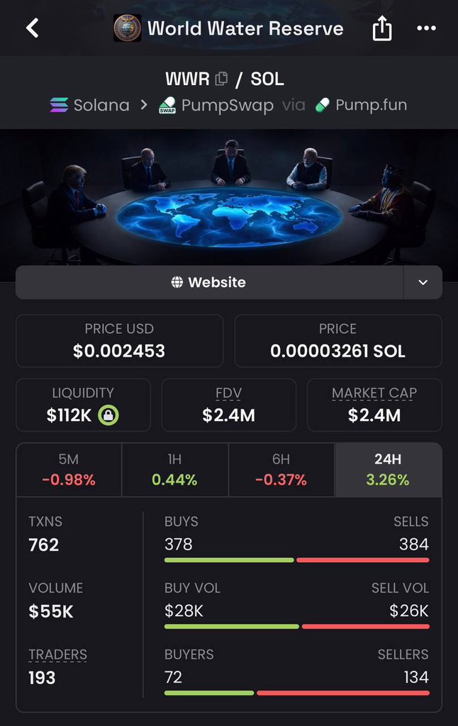 fark100x's tweet photo. 🚨🚨 $WWR IS ONLY JUST GETTING STARTED 🚨
🔥 5M MARKET CAP IS NOT WHERE I THINK THIS ENDS… 
The same team behind #USWR is behind this project, and if they push $WWR like they did before, this could have A SERIOUS DISTANCE TO RUN
CA: 2JHrkVb5NwQEKRgLbBu9CyrG7F7SmvJyLW1NkpdP8WWR https://t.co/QBt9fh9gWi