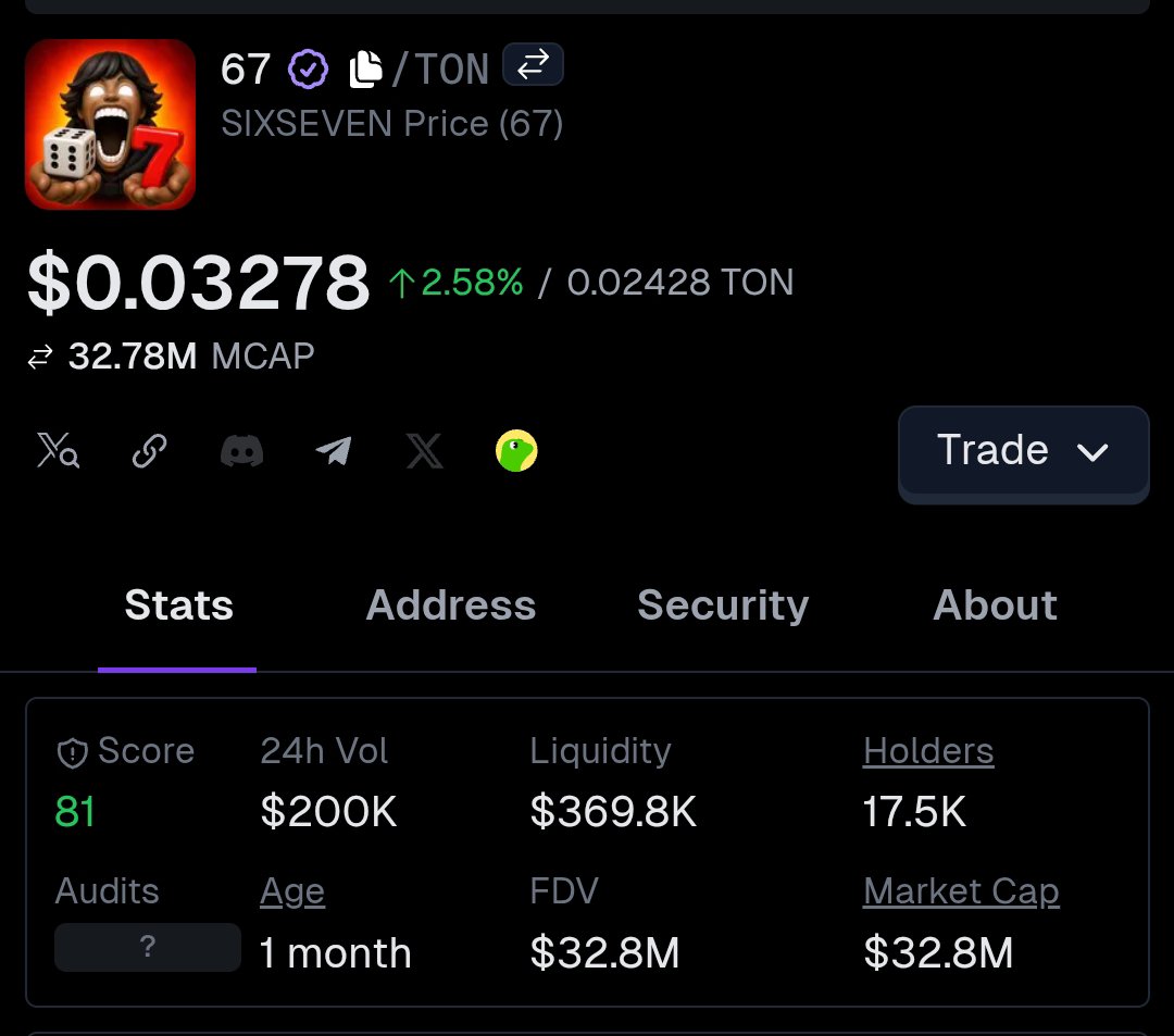pawmacist's tweet photo. I just discovered this now 

A 1-month-old @sixsevenapp token is with:

• 17.5K token holders
• $32.8M market cap
• $32.8M FDV
• $200K daily volume

Can we say 67 is probably nothing?

Not an advice, we are having fun balling https://t.co/Hk2LYKrbgH