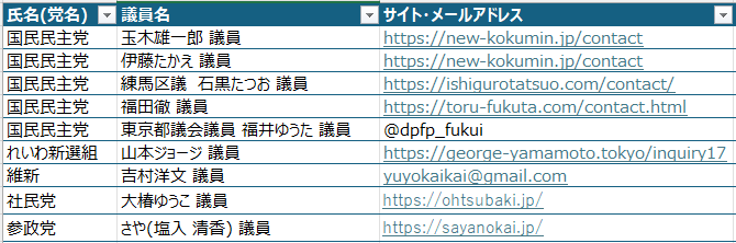 kami_sora_fly's tweet photo. 【氷河期世代アンケート 送付先リスト📝】
送付リクエストをいただいた議員の方の一覧画像です。 

☆漏れがある場合は、お手数ですが再度ご連絡ください
☆他の議員の方へのリクエストも引き続き募集中です
☆政治・報道関係者様で資料をご希望の方は、リプライにてご連絡ください

よろしくお願いいたします。🙇‍♀️