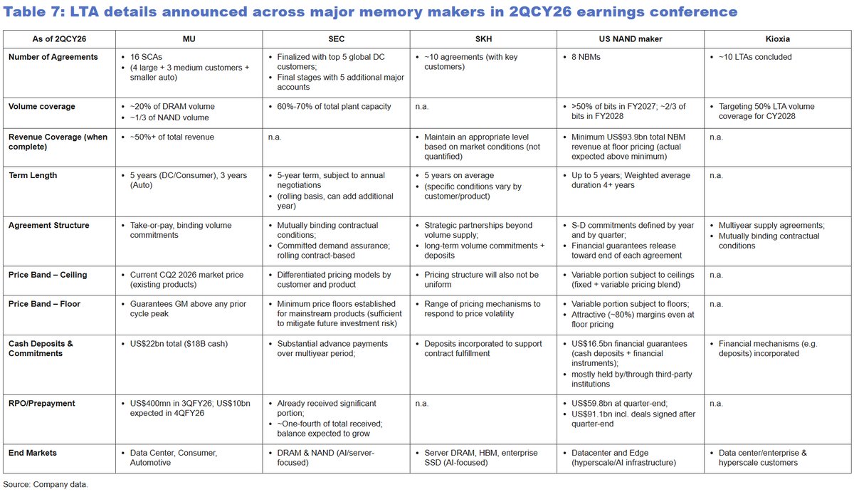 MilkRoadAI's tweet photo. Memory stocks are going higher and this table is the clearest proof yet that the entire industry has changed at a structural level (Save this).

This table shows how Micron, Samsung, SK Hynix, an unnamed US NAND maker and Kioxia each disclosed massive long term agreement programs on their second quarter 2026 earnings calls  and the details reveal a memory industry that no longer behaves like the boom bust commodity business it's been for decades.

Micron signed 16 Strategic Customer Agreements covering roughly 20% of its DRAM volume and about a third of its NAND volume, with 14 of those deals worth a combined $100 billion in minimum contracted revenue running from 2026 through 2030.

These are take or pay contracts, which means customers are contractually obligated to buy specific volumes and pay for them regardless of whether they actually take delivery, a structure Micron's own executives describe as non cancellable.

Samsung is running an almost identical playbook at even larger scale.

Samsung finalized agreements with its top five global data center customers and is in late stage talks with five more and once complete, these deals are projected to cover 60% to 70% of Samsung's total memory production capacity.

Samsung has already collected about a quarter of its total expected deposits from customers and some contracts include price floors that guarantee minimum pricing even if the broader market weakens.

SK Hynix has locked in roughly 10 agreements with its key customers, including a three year DDR5 supply deal with Microsoft and a discussion with Google for up to a five year general-purpose DRAM contract that could extend to seven years if tied to next-generation HBM supply.

SK Hynix is also structuring advance payments of 10% to 30% of total contract value on these deals, which is a dramatic jump from the sub-5% advance payments that were standard just a year or two ago.

The scale of this shift becomes clearer when you zoom out.

South Korea's presidential adviser confirmed that SK Hynix and Samsung have collectively committed to $950 billion in long term memory supply partnerships with US tech companies, split between $750 billion from SK Hynix, largely tied to Nvidia and $200 billion from Samsung's partnership with Broadcom, both running through 2030.

Even the US NAND maker referenced in the table has locked in 8 long term agreements guaranteeing a minimum of $93.9 billion in total revenue at floor pricing, and Kioxia is targeting 50% long term agreement coverage by 2028.

Why does this actually make memory stocks a better investment than in past cycles?

In the old memory model, customers pulled back the moment demand softened, leaving suppliers stuck with excess inventory, collapsing prices, and vanishing margins during every downturn.

Take or pay contracts flip that dynamic entirely, since customers are now financially penalized for walking away, which removes the demand side volatility that used to wreck memory makers' earnings every few years.

The pricing structure embedded in these deals protects the downside while preserving upside exposure.

Micron's contracts include price floors and ceilings, with the floor set high enough that management says it guarantees gross margins well above our peak quarterly margins in any past cycle, while the ceiling caps pricing only at recent elevated market levels rather than historical lows.

That means even in a hypothetical downturn, Micron's largest customers are contractually locked into paying prices near the top of the historical range, a mechanism that structurally raises the floor under the entire industry's profitability.

This is exactly why we’ve stayed so bullish on the memory trade at Milk Road, and subscribers are already up massively on some of the positions we’ve made around this supercycle.

If you want to see exactly what we’re buying and trading across Micron and the rest of the memory supply chain, come join us for just $1 using the link.

 https://t.co/thIhK9ZH4E