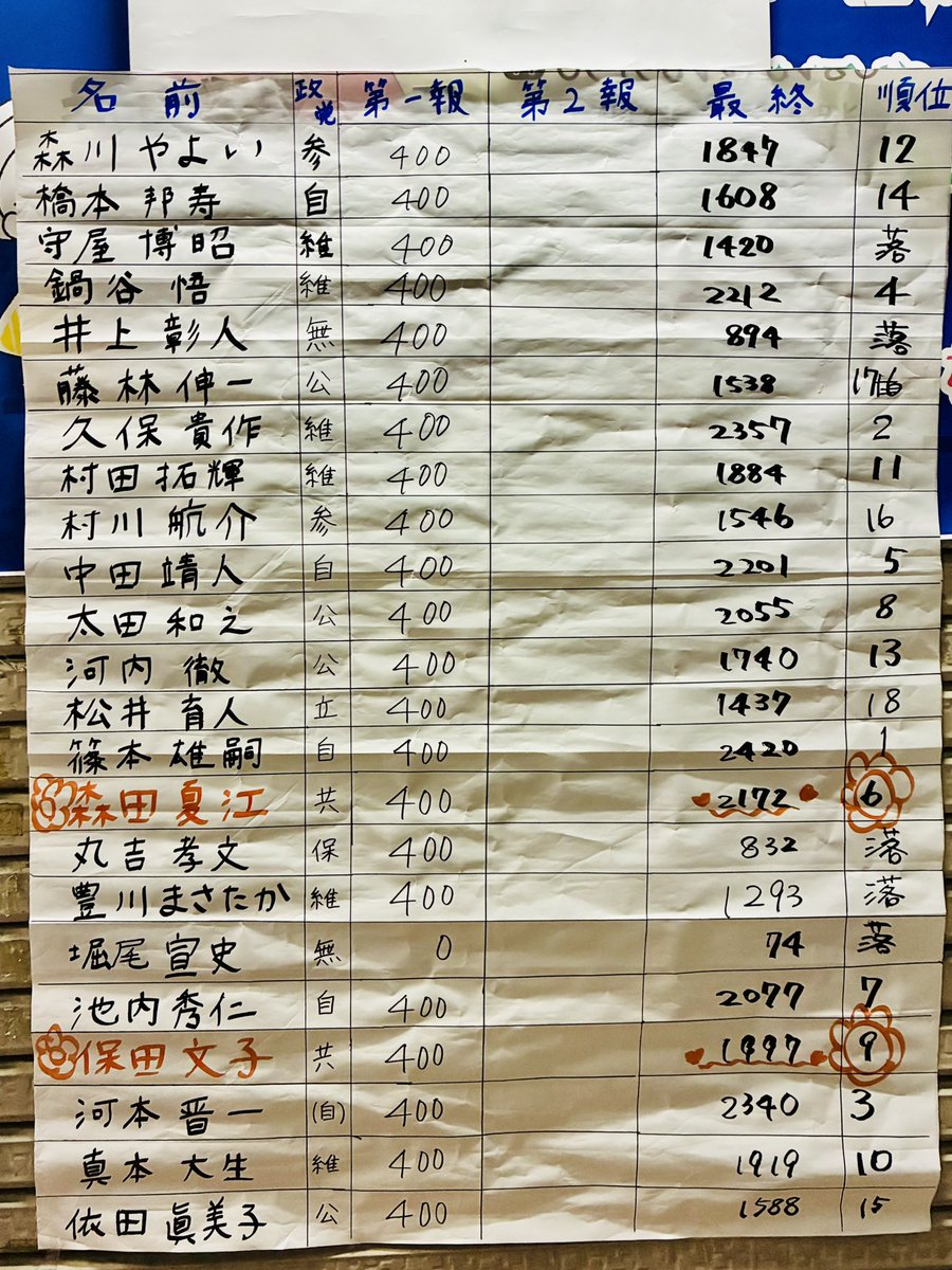 NatsueMorita's tweet photo. 2人当選です！
ご支援ほんとにありがとうございました！ https://t.co/U2497U3ko9