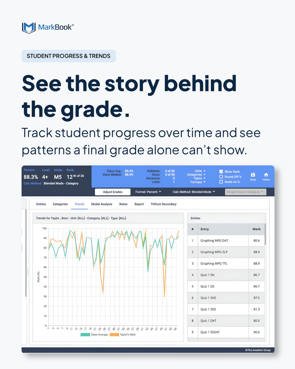 markbook's tweet photo. A final grade only tells part of the story.

MarkBook® helps teachers track progress over time, spot patterns, and see the evidence behind a student’s grade.

Better insight supports better assessment decisions.

https://t.co/29y9hzf43O

#Gradebook #Teachers https://t.co/TF20upwyd0
