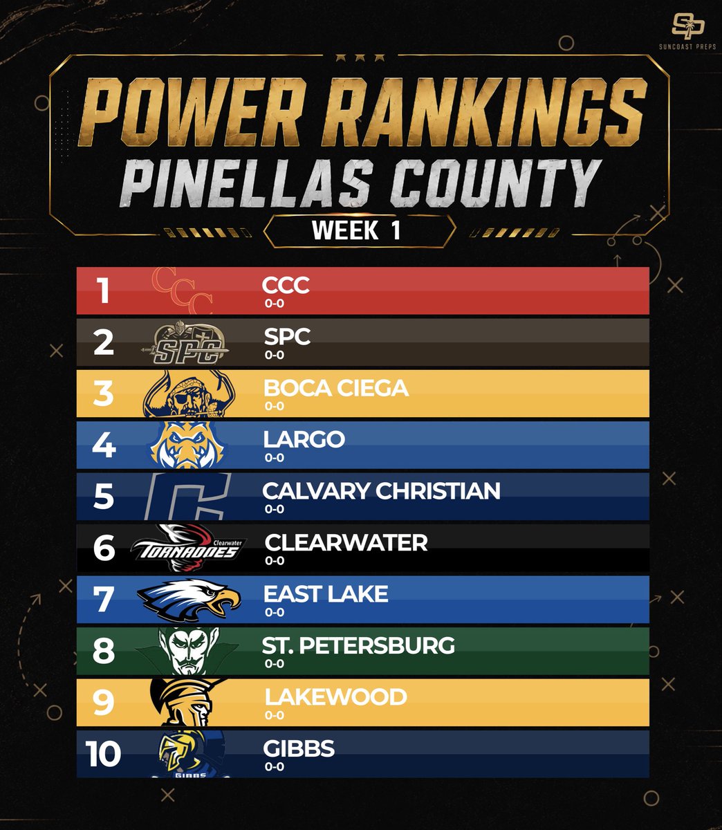 SuncoastPreps's tweet photo. The first Pinellas County Power Rankings of the year are in. 🔥

Who’s too high? Who’s too low? Who are we sleeping on?

#SuncoastPreps #HillsboroughFootball #FloridaHSFootball #PowerRankings #TampaBayFootball https://t.co/McqMs0U2xW