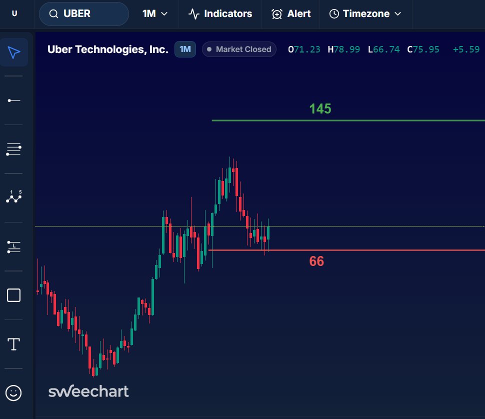 sweechart's tweet photo. $UBER isn’t just an app 👀

As long as $66 holds
I’m watching for a much bigger move 🚀

$145 is on the ,,,,,,,,,,,,,,,,,,,, 🚗 https://t.co/UI6ZUBpTtI