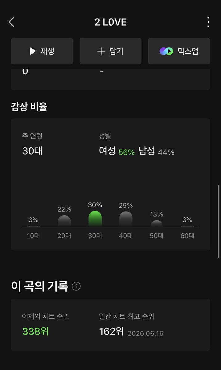 wjdfuswkdbs's tweet photo. 스테이씨 투러브가 ㅈㄴ 기특한점
발매순간부터 지금까지 400위 아래로 내려간적 한번도 없고 오히려 살짝씩 오르고 있음
전작 아원잇은 활동끝난뒤 바로 1000위
차트 아웃이었는데 투러브가 화력을 이어가고 있음 정말 회사 좀 더 노력해주면 확 뜰곡임..
다들 선선한 여름날 듣기 좋은 투러브듣자 https://t.co/3EK7eQ3tvR