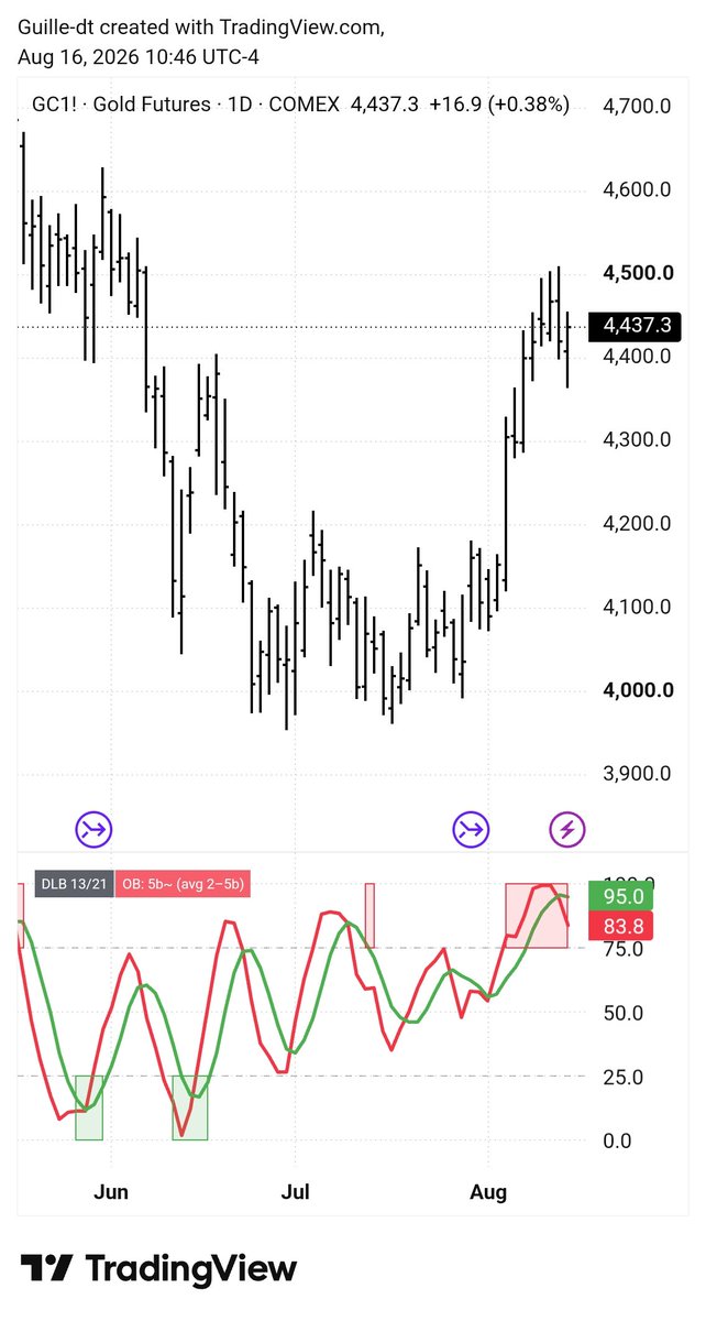 v_Guille_dt's tweet photo. The next Gold ($GC) daily momentum cycle and bull reversal, not likely prior to late next week should complete a minor correction followed by a resumption of the weekly bull trend. https://t.co/ngwS9D4R9o