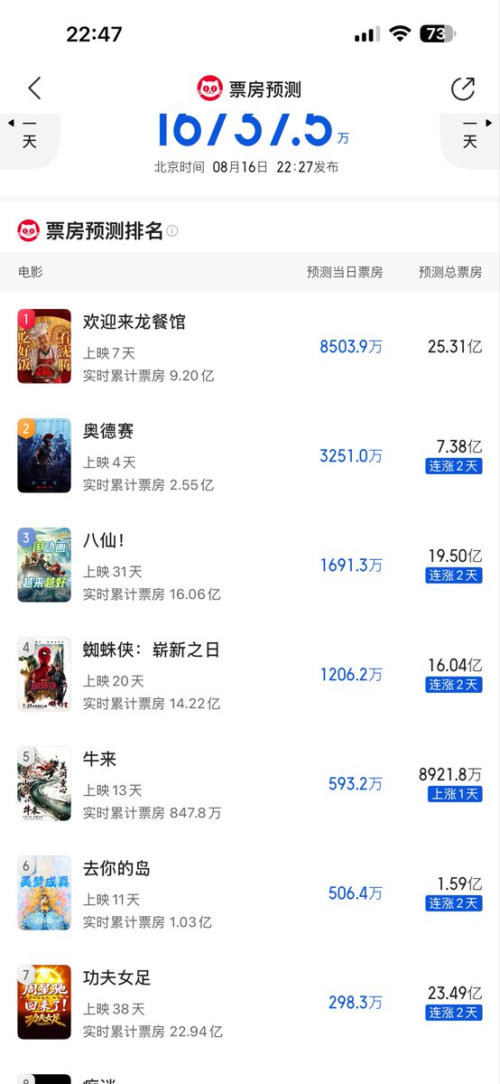 Simonsays6869's tweet photo. $牛来
所谓院线下架全是假消息！猫眼最新票房预测牛来八千多万啦！已经出圈了，我发现朋友圈也有人发牛来了，起飞！0xbeea1d618e533a387d941f58a7d4c9b7bd377777 https://t.co/jbQX7LBfg2